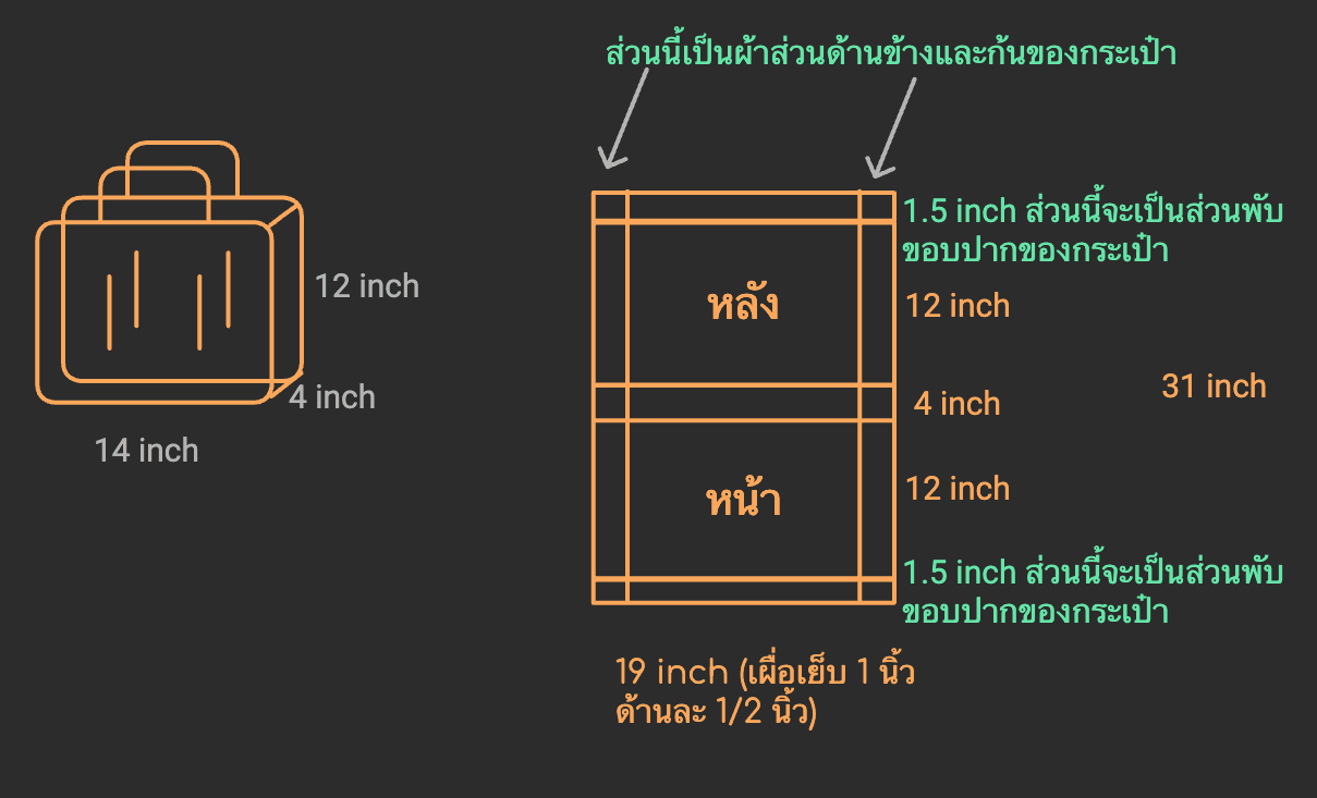 แพทเทิร์นนี้จะตัดผ้า 1 ชื้นคือ ขนาด 19×31 นิ้ว โดยจะมีส่วนก้นและด้านข้างกระเป๋าอีก 4 นิ้วที่เพิ่มเข้ามา